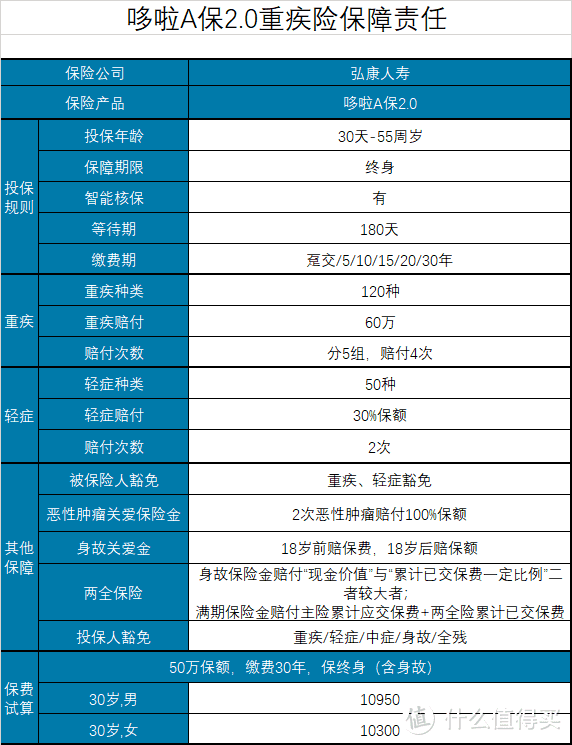 多次赔付的哆啦A保2.0重疾险保障怎么样？