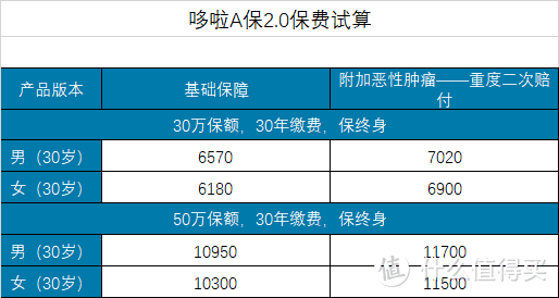 多次赔付的哆啦A保2.0重疾险保障怎么样？