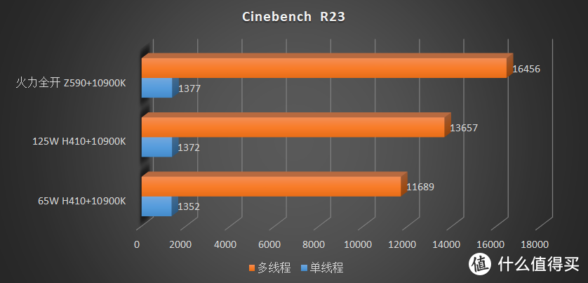 如果用 450 元不到的 H410 带一颗 10900K，那么性能会损失多少？