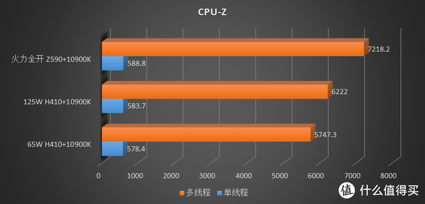 如果用 450 元不到的 H410 带一颗 10900K，那么性能会损失多少？