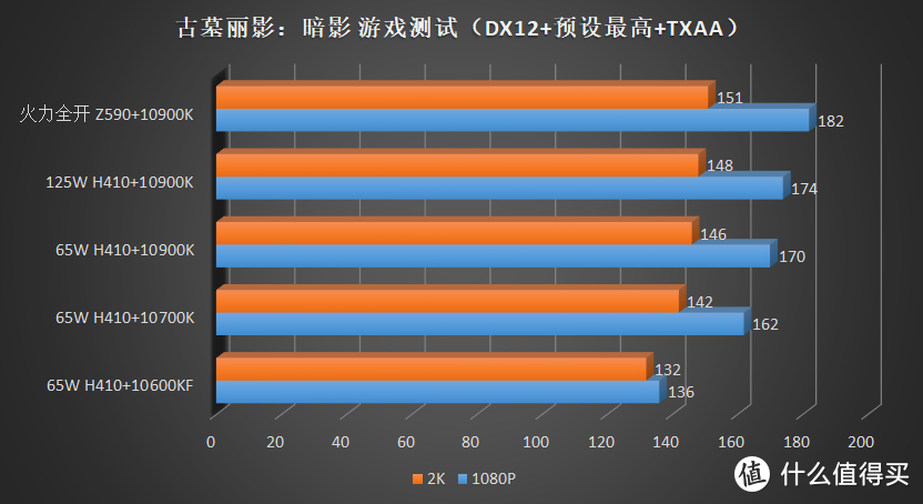 如果用 450 元不到的 H410 带一颗 10900K，那么性能会损失多少？