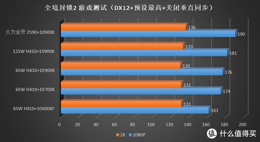 如果用 450 元不到的 H410 带一颗 10900K，那么性能会损失多少？