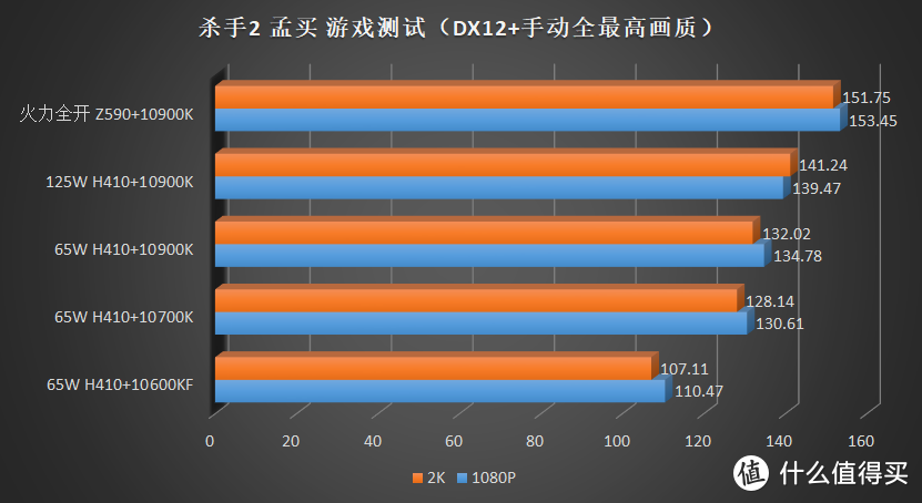 如果用 450 元不到的 H410 带一颗 10900K，那么性能会损失多少？