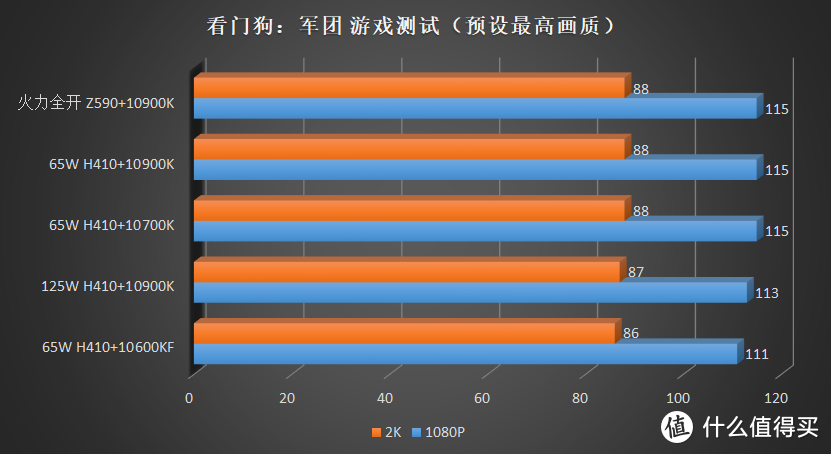 如果用 450 元不到的 H410 带一颗 10900K，那么性能会损失多少？