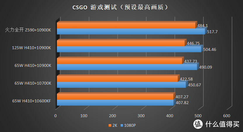 如果用 450 元不到的 H410 带一颗 10900K，那么性能会损失多少？