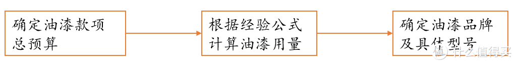 家装如何选购乳胶漆？5000字乳胶漆选购指南