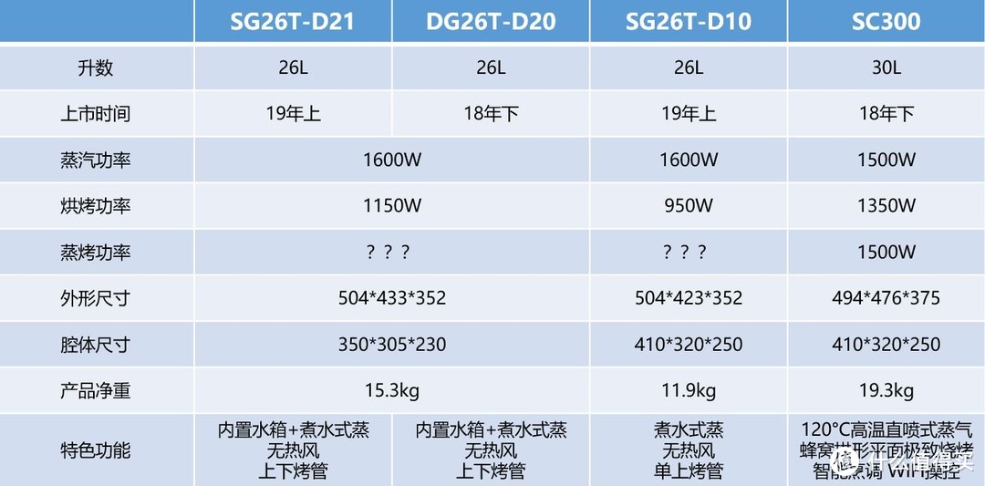 台式蒸烤箱哪款值得买：用数据说话