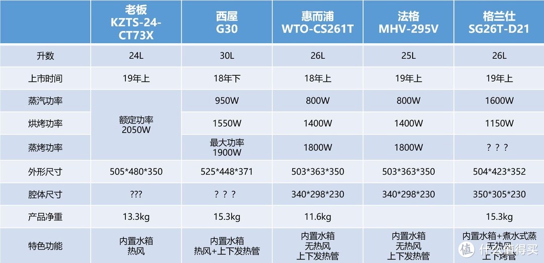 台式蒸烤箱哪款值得买：用数据说话