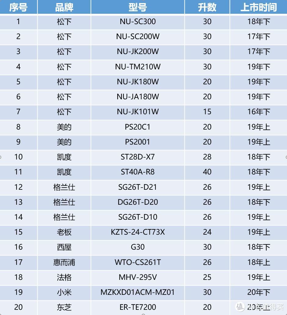 台式蒸烤箱哪款值得买：用数据说话