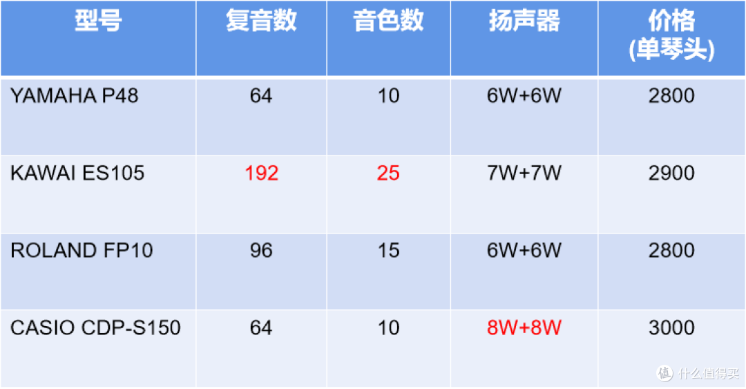 电钢琴攻略4——入门级电钢