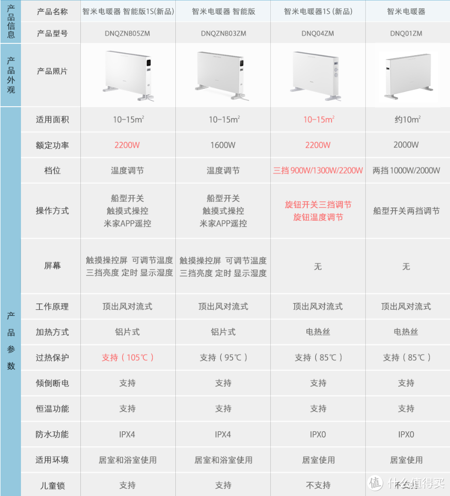 温暖过春节，魔都家庭冬季取暖神器好物。