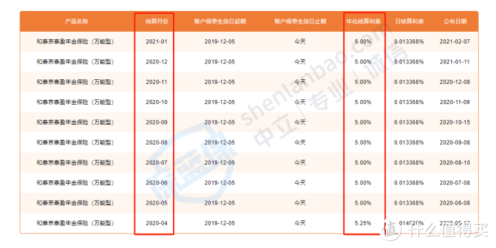 和泰人寿钻更多年金险5%收益率是真的吗？值不值得买？