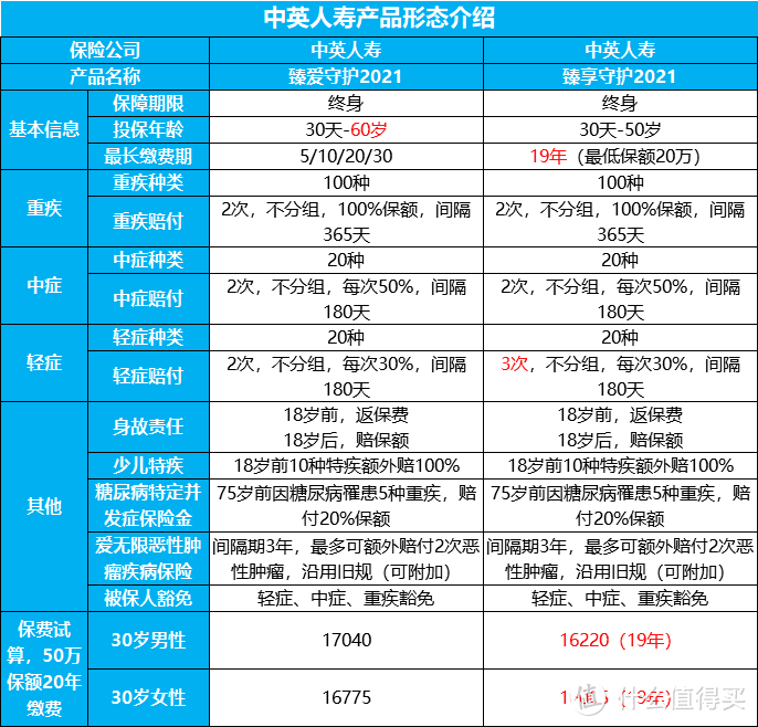 中英臻爱守护2021/臻享守护2021，低调奢华有内涵？