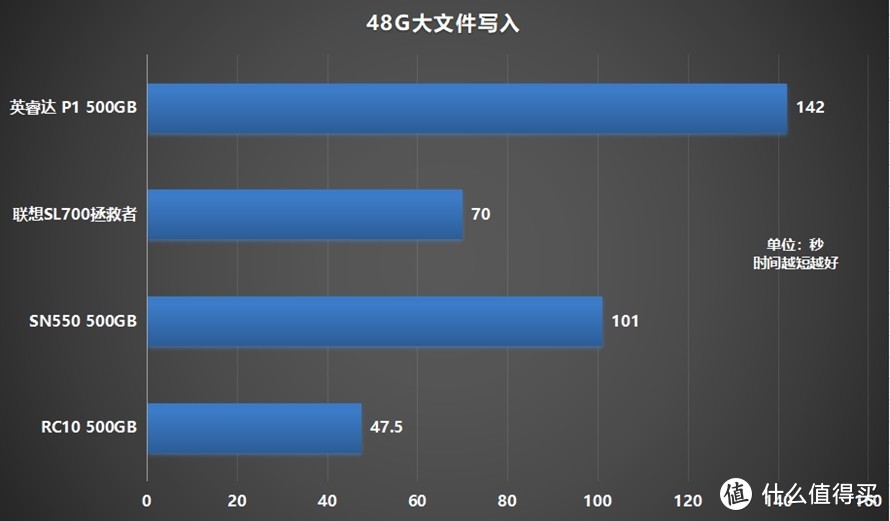 高性价比固态硬盘选哪家？4款500GB NVMe SSD横评