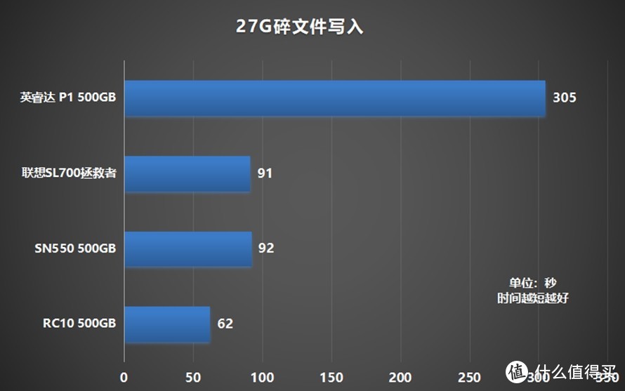 高性价比固态硬盘选哪家？4款500GB NVMe SSD横评