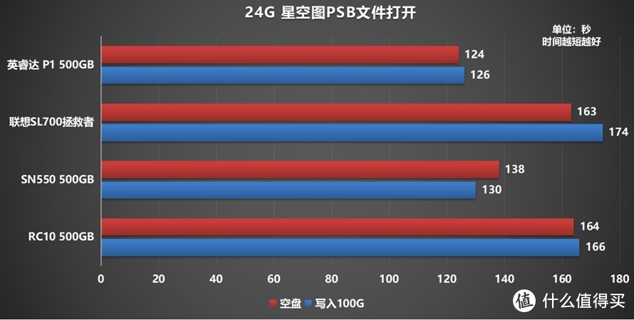 高性价比固态硬盘选哪家？4款500GB NVMe SSD横评