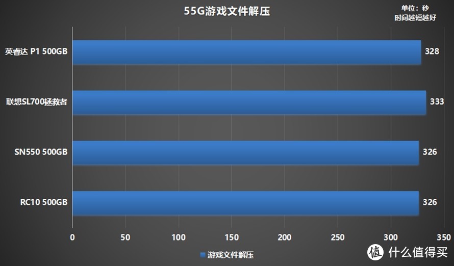 高性价比固态硬盘选哪家？4款500GB NVMe SSD横评