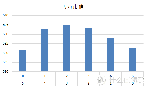 5万市值配置