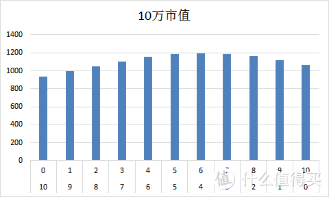 10万市值配置