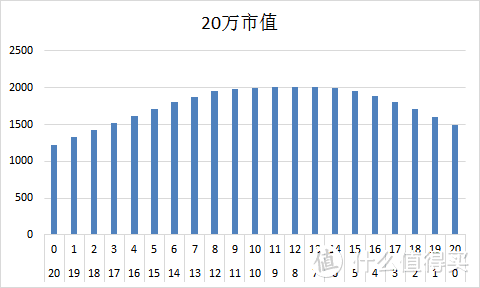 20万市值配置