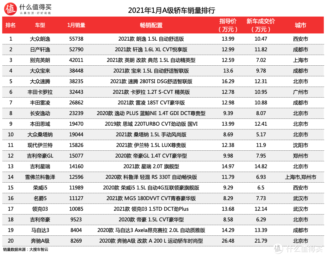 车榜单：2021年1月轿车销量排行榜 奔驰新C和秦PLUS DM-i令人期待