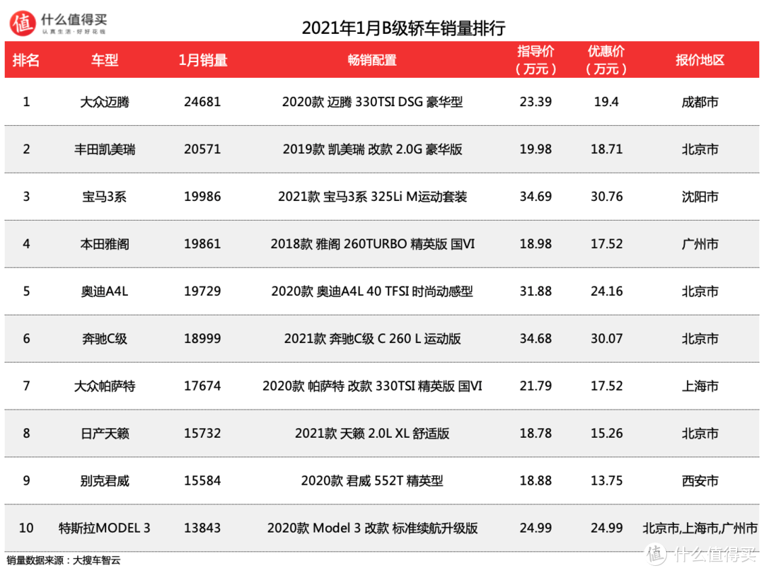 车榜单：2021年1月轿车销量排行榜 奔驰新C和秦PLUS DM-i令人期待