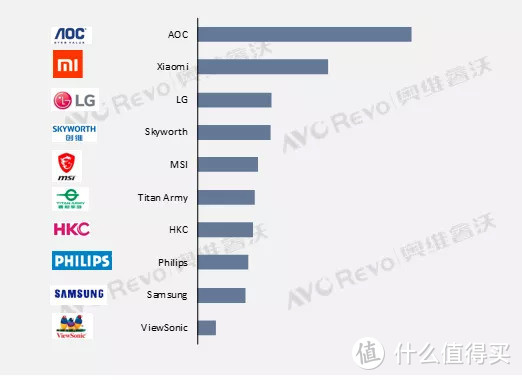 2020年线上电竞显示器需求快速增长48%