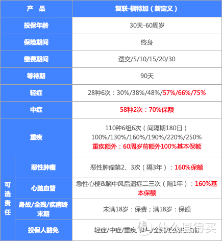 复星联合福特加保什么？这款新规重疾产品的优缺点是什么？