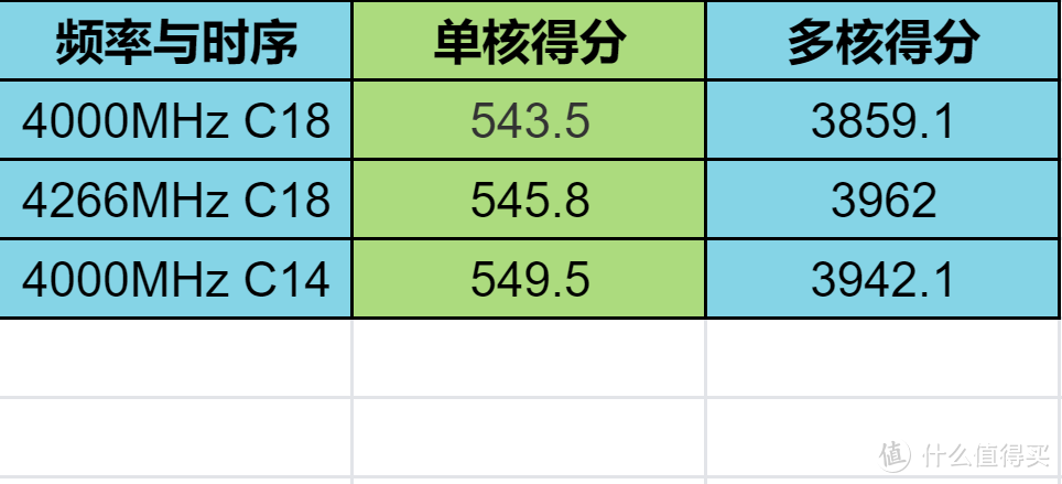 内行看频率，一起来看看采用三星BDie 的iGame电竞内存到底能有何表现