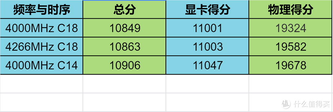 内行看频率，一起来看看采用三星BDie 的iGame电竞内存到底能有何表现