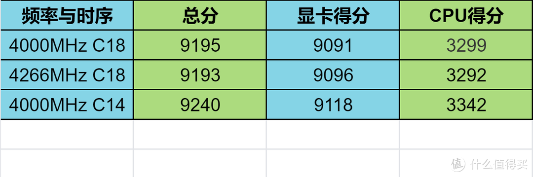 内行看频率，一起来看看采用三星BDie 的iGame电竞内存到底能有何表现