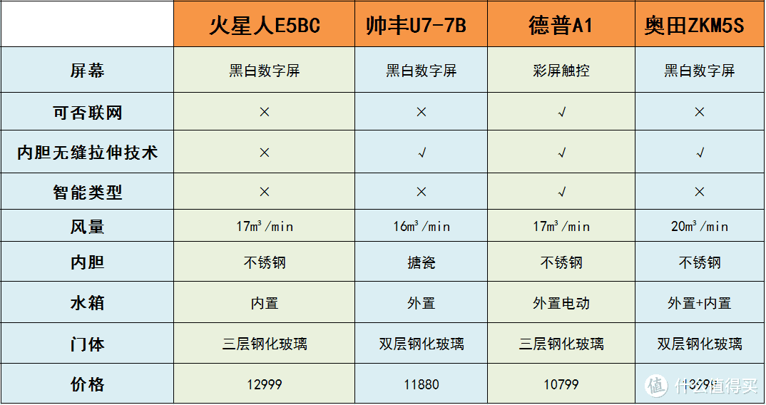 火星人、帅丰、德普、奥田蒸烤箱款集成灶谁更值得买？