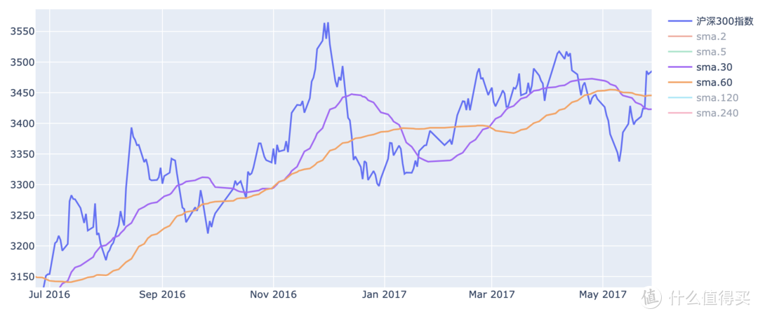 沪深300指数 30日、60日均线
