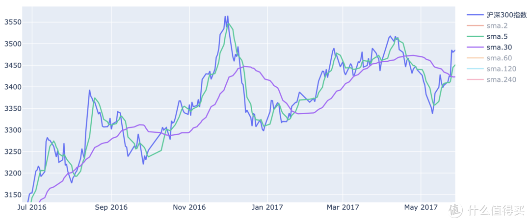 沪深300指数 5日、30日均线