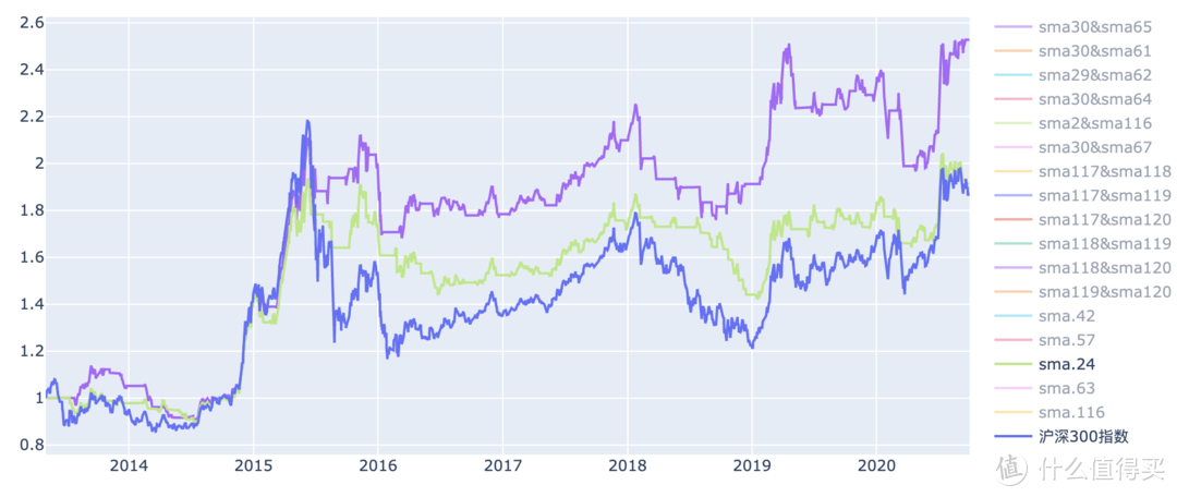 沪深300指数 20日 和 24日双均线策略、24日均线策略回报率