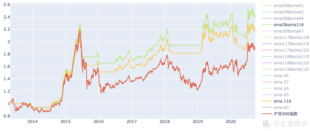 沪深300指数 2日 和 116日双均线策略、116日均线策略回报率