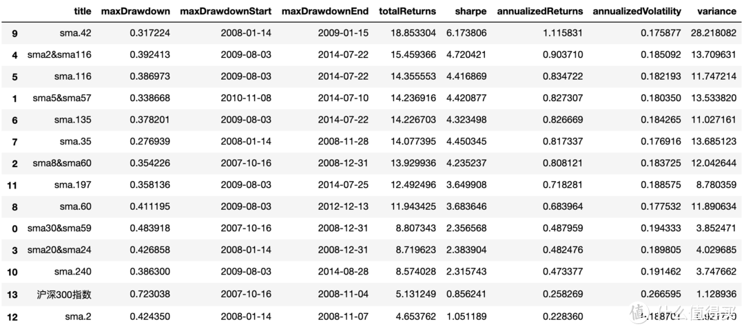 沪深300指数 双均线策略 和 均线策略 15年回报率表