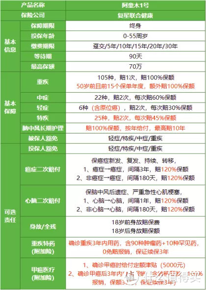 阿童沐1号：重疾最高可赔200%，“轻症”照样可赔45%！