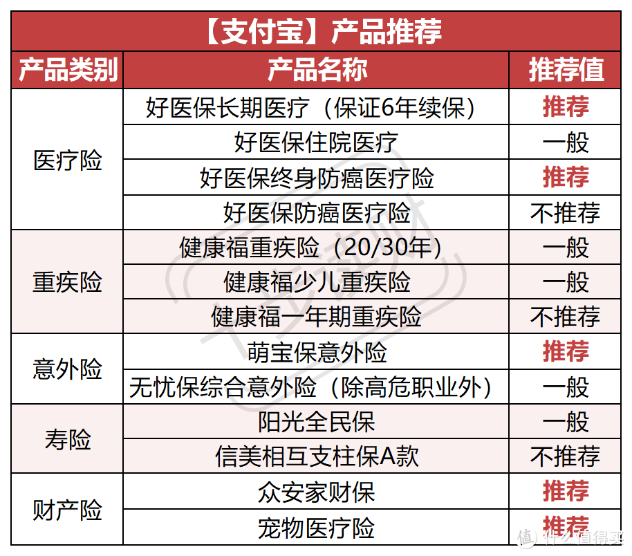 支付宝里的保险，我只推荐这5款！建议收藏！