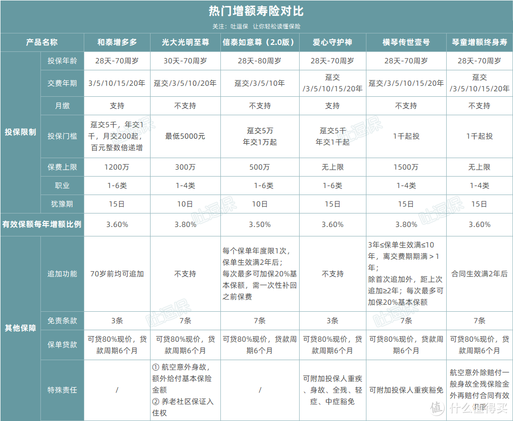 为什么我强烈推荐增额终身寿？一篇通透