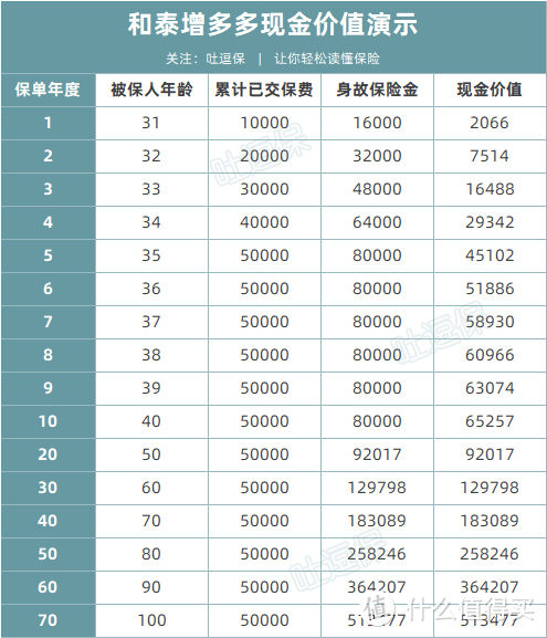 为什么我强烈推荐增额终身寿？一篇通透