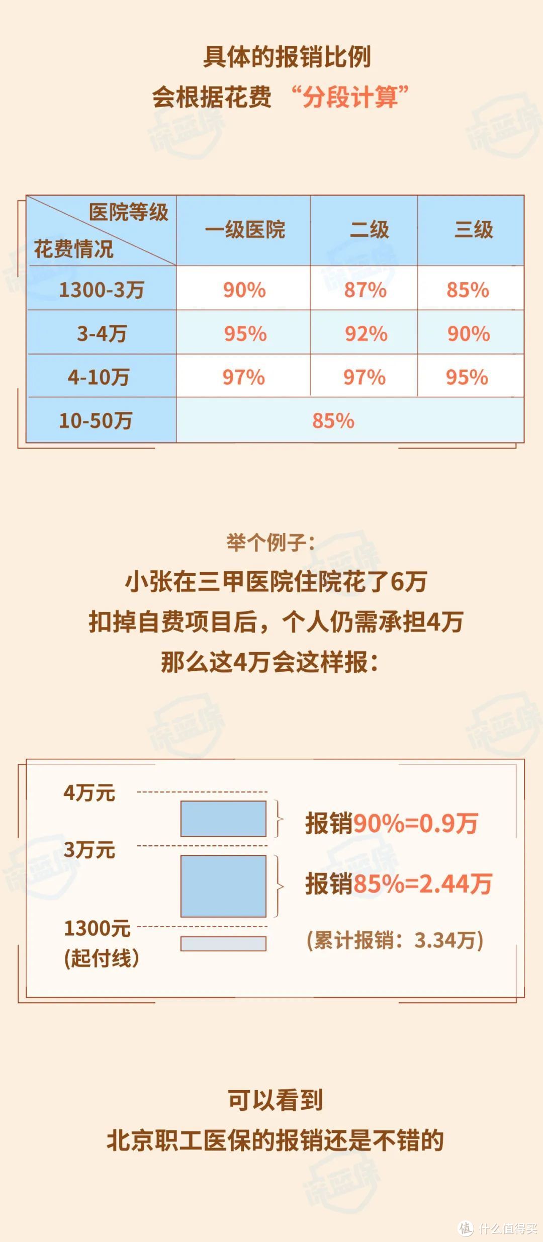 北京医保最高报销97%！帝都福利待遇有多好？