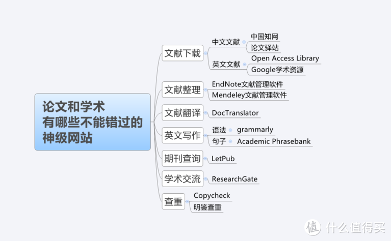 13个学术和论文神级网站， 考试学习研究必备