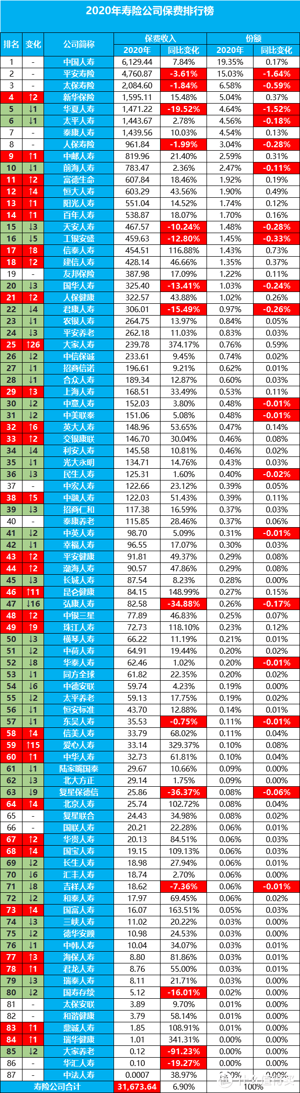 2020年寿险保费排行榜出炉，你家排名如何？