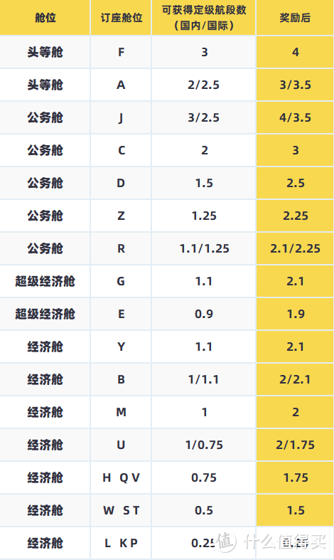 国航大放水！快速拿2年金卡，里程也有出路了