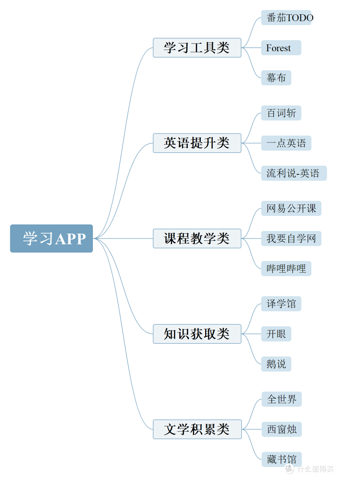 只有我最迟知道B站是个学习的地方吗？盘点这15个让人相见恨晚的学习APP