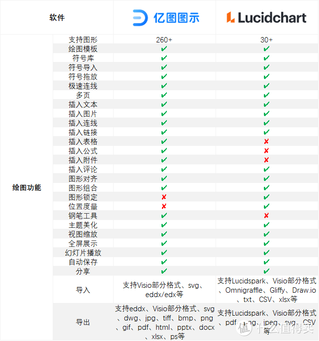 综合绘图软件测评第二弹 | 国外顶流Lucidchart VS 国产精品 亿图图示，哪个更好用？