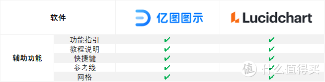 综合绘图软件测评第二弹 | 国外顶流Lucidchart VS 国产精品 亿图图示，哪个更好用？