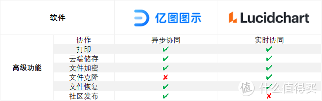 综合绘图软件测评第二弹 | 国外顶流Lucidchart VS 国产精品 亿图图示，哪个更好用？