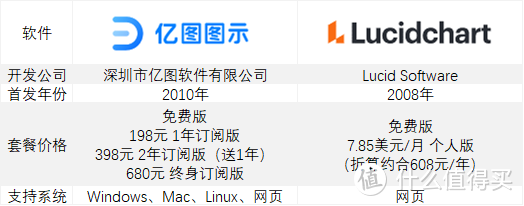 综合绘图软件测评第二弹 | 国外顶流Lucidchart VS 国产精品 亿图图示，哪个更好用？